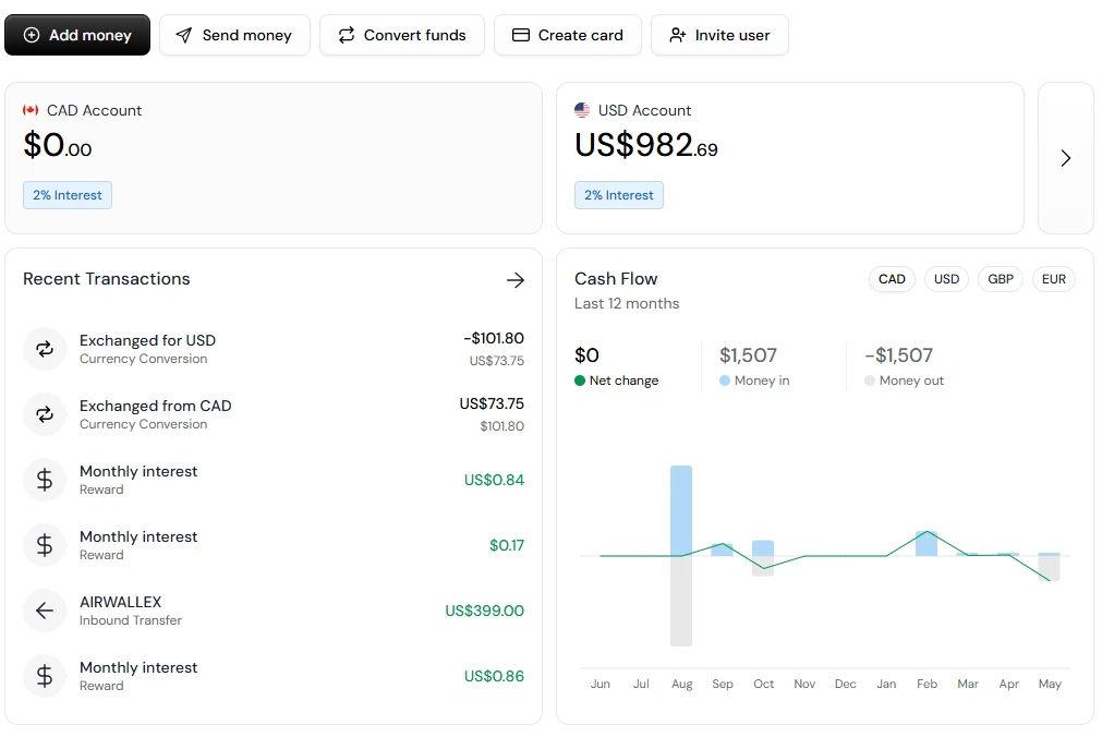 Venn dashboard with 12 months of transaction history including bi-directional CAD/USD currency conversions, three monthly interest payouts, and an inbound transfer of US$399; cash flow chart shows $1,507 money in and out